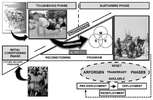 PRT System & Phases