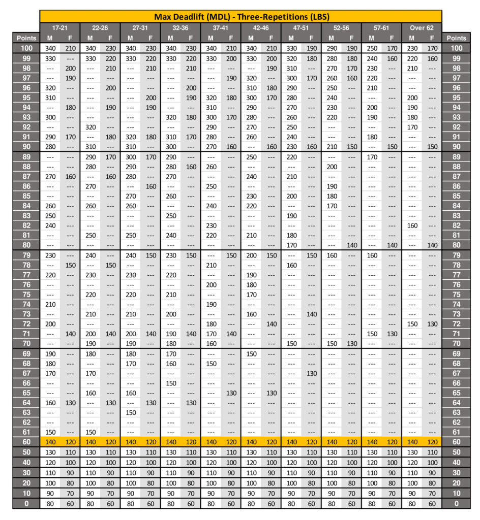 ACFT Deadlift Score Chart