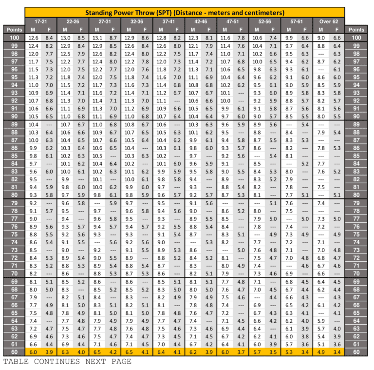 New ACFT Standards Score Chart 2024 2023 Requirements