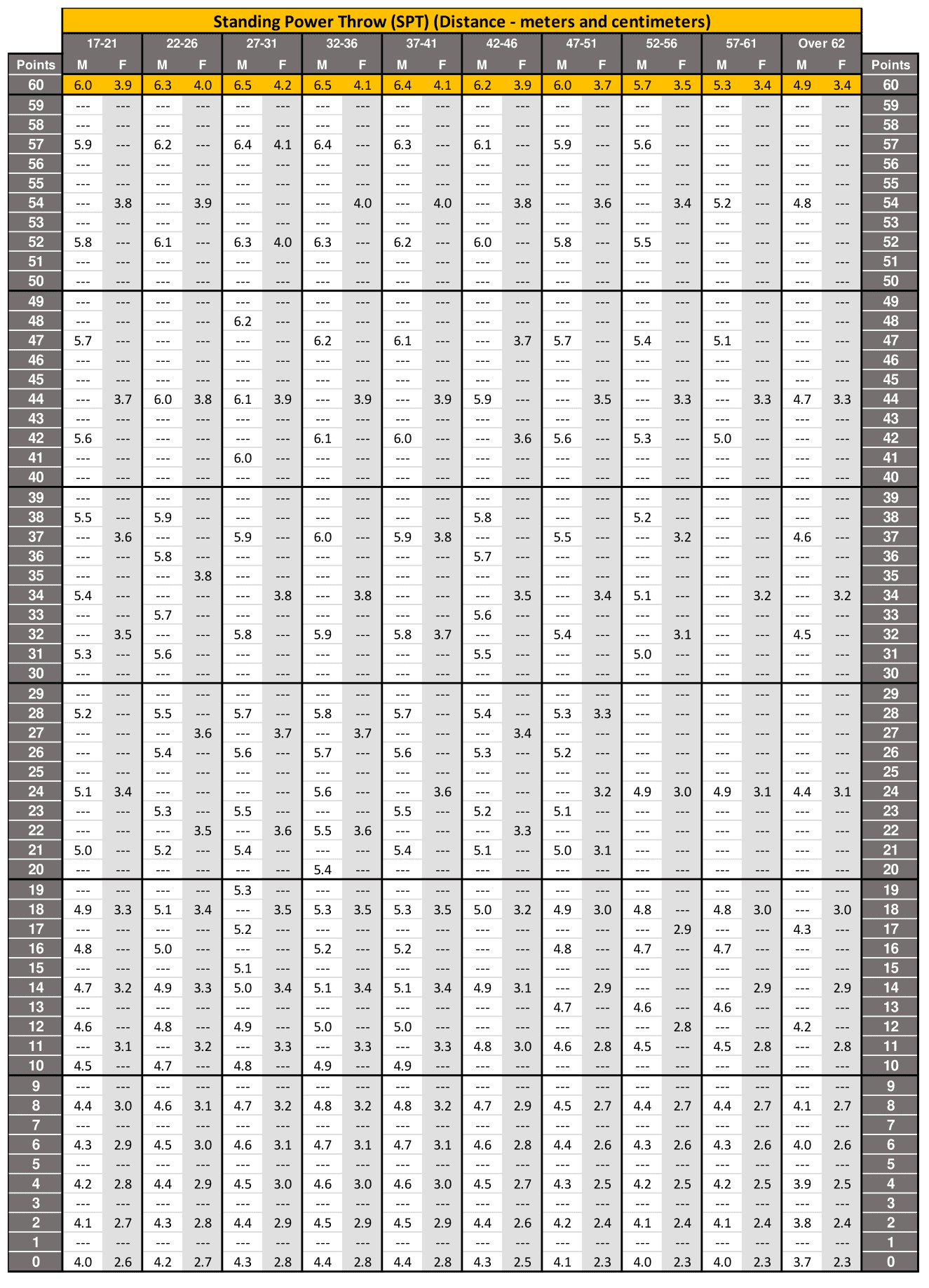 New ACFT Score Chart 2023 Standards & Fitness Requirements