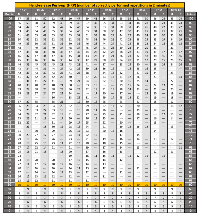 New ACFT Standards Score Chart 2024 2023 Requirements