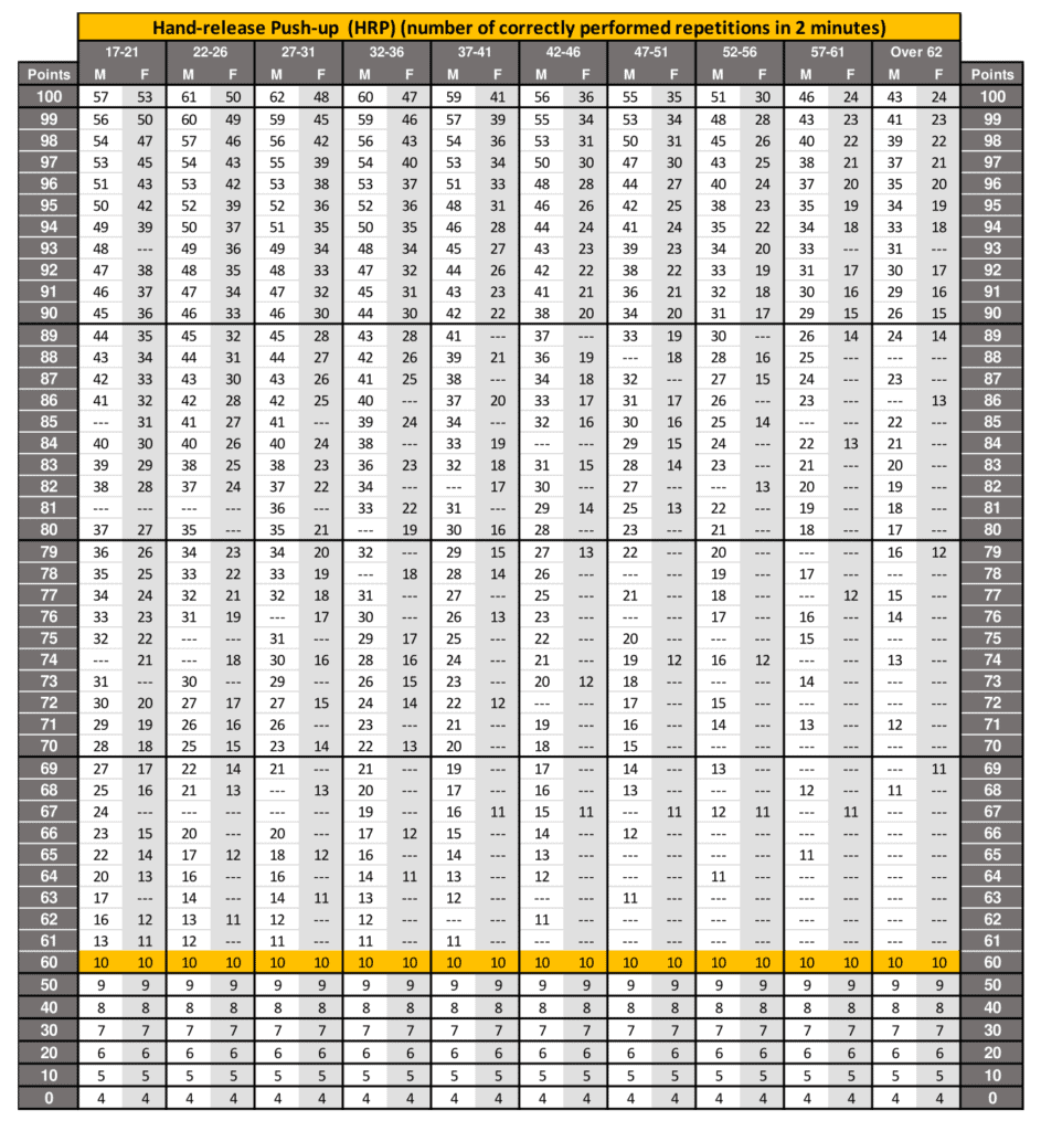 Hand Release Push-Up Score Chart 