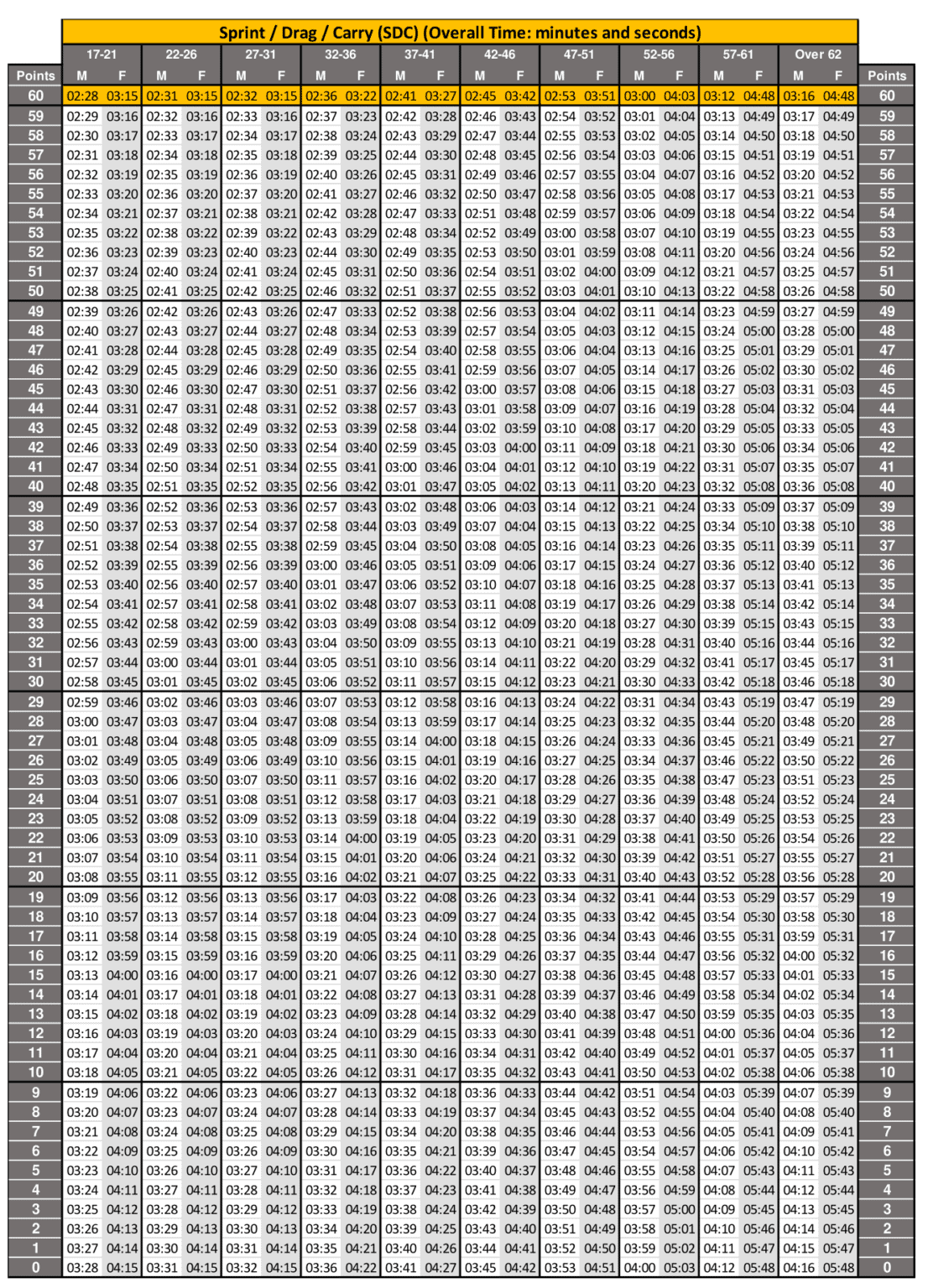 New ACFT Standards Score Chart 2024 2023 Requirements
