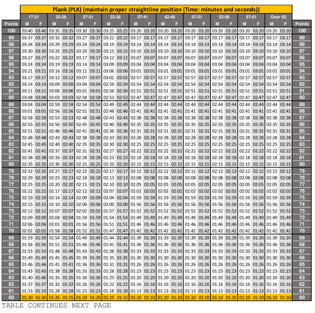 ACFT Plank Score Sheet