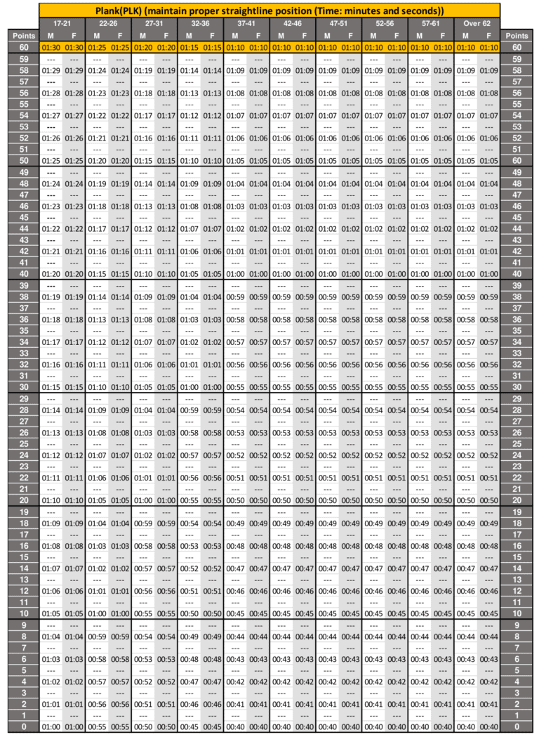 New ACFT Standards Score Chart 2024 2023 Requirements