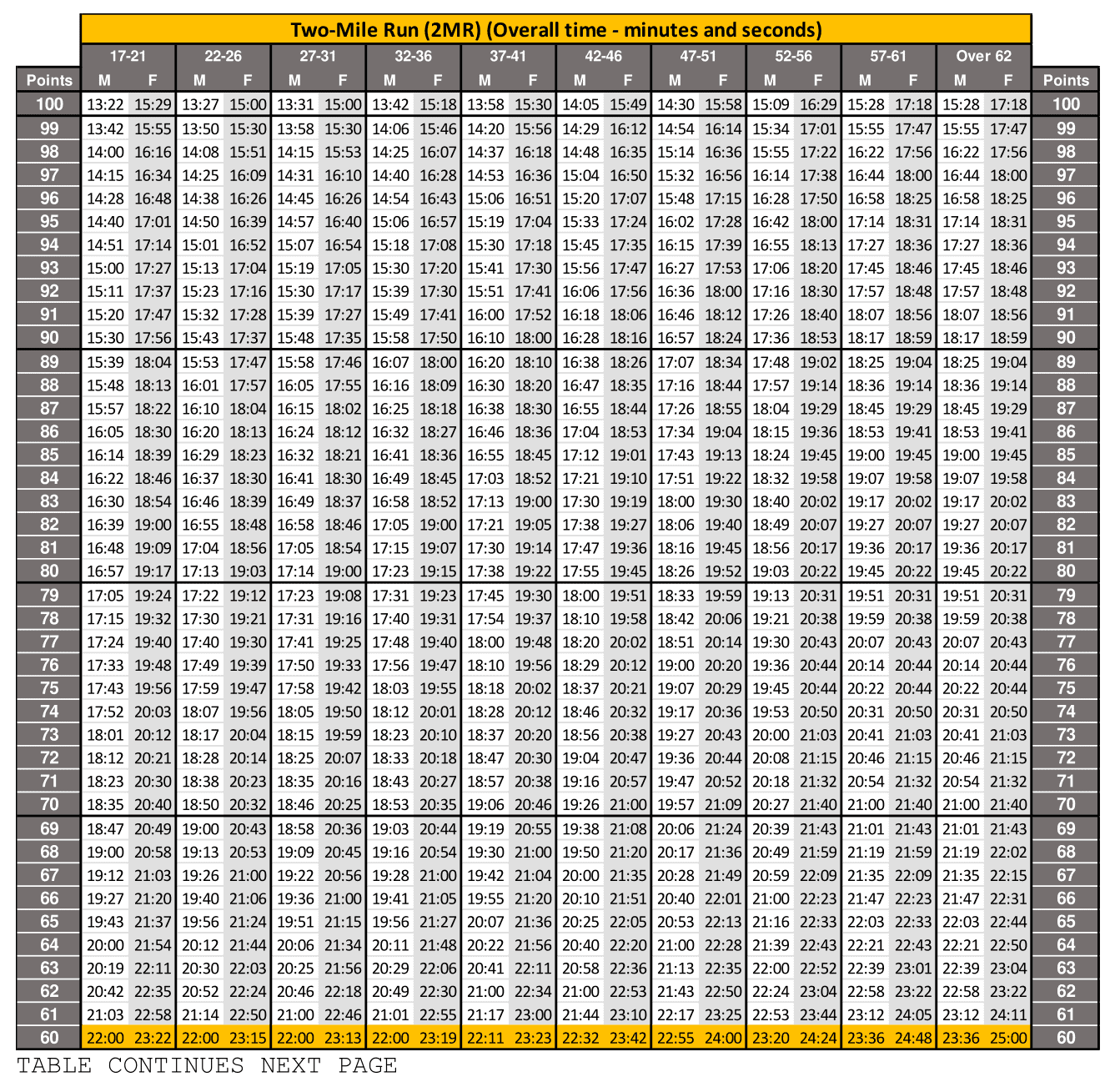 New ACFT Standards Score Chart 2024 2023 Requirements