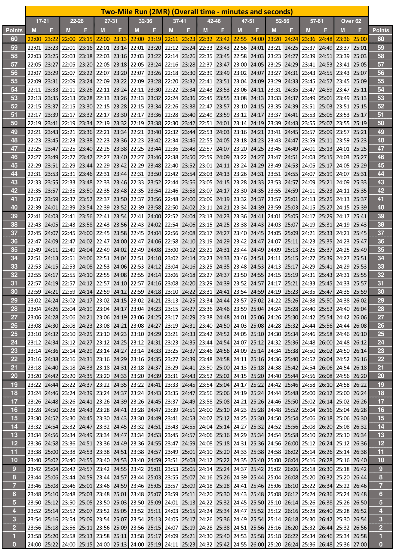 New ACFT Standards Score Chart 2024 2023 Requirements
