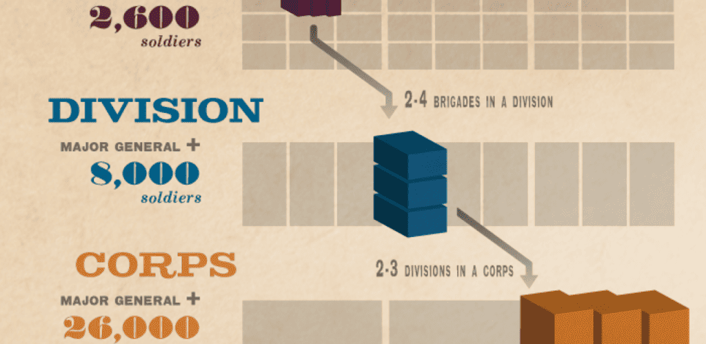 Army Unit Size