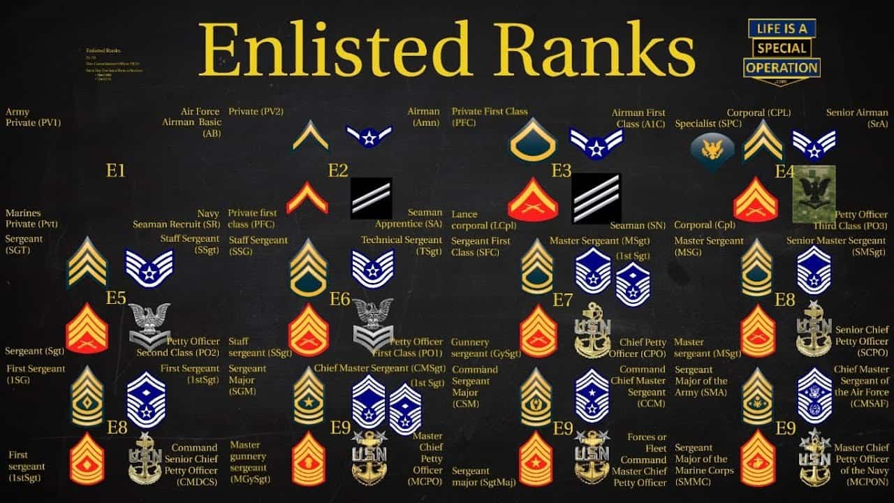 Army Enlisted Ranks & Pay 2023