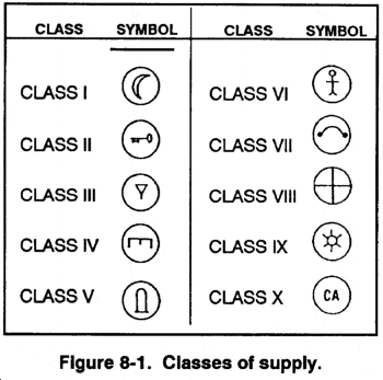 Army Classes of Supply