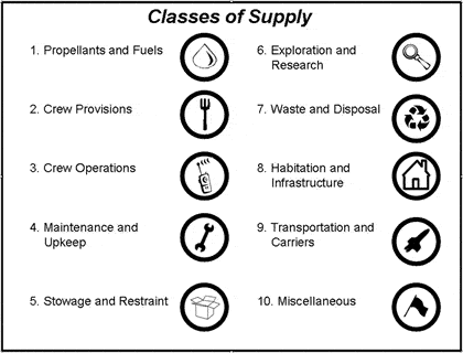 10 Classes of Army Supplies