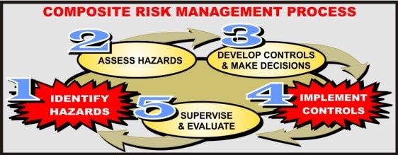 Composite Risk Management Process