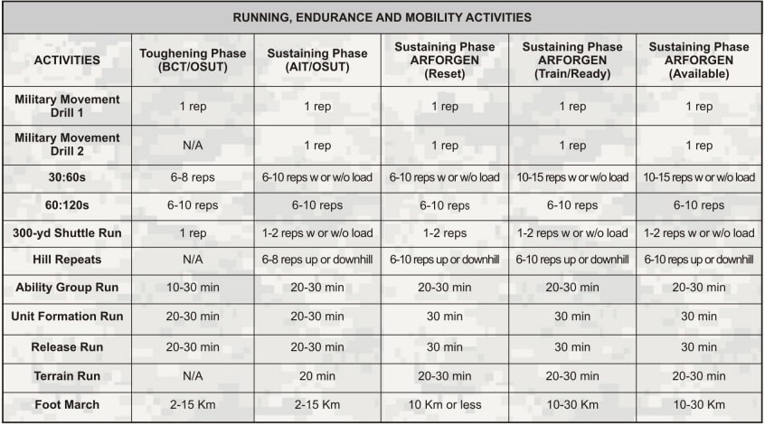 Running Endurance And Mobility Activities