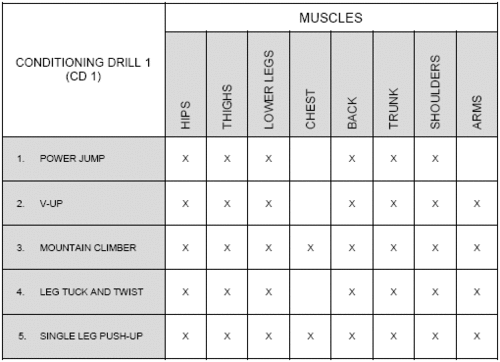 Army Conditioning Drill 1 (CD1) Exercises