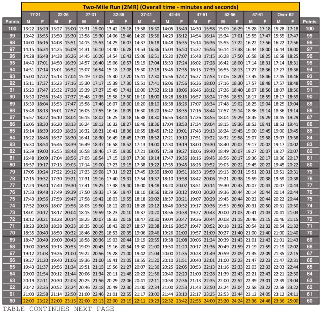 ACFT Run Standards Score Chart