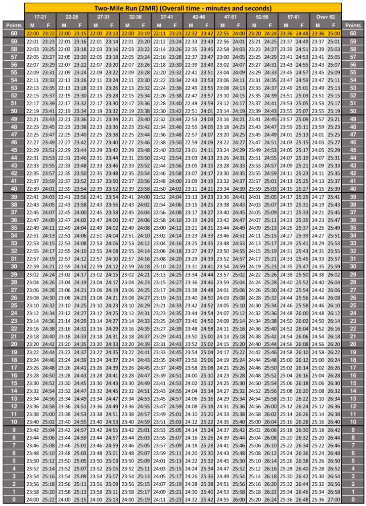 Army ACFT 2 Mile Run Standards 2023