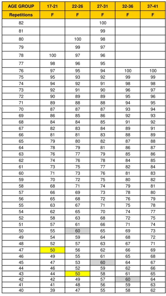 APFT Female Sit-ups Scoring Sheet