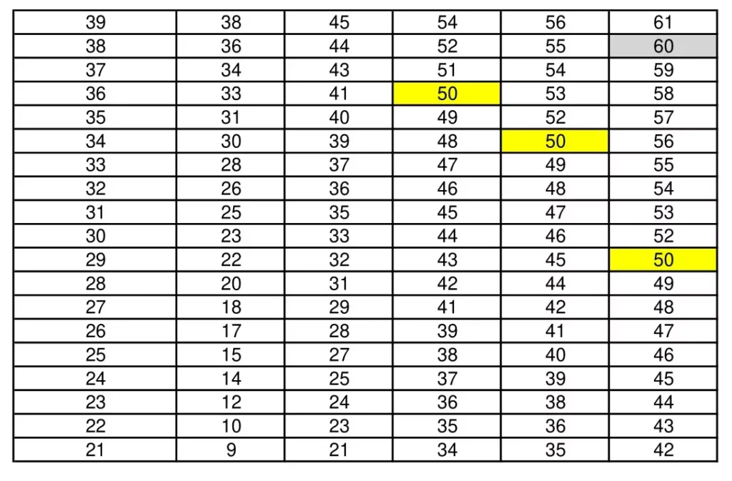 APFT Female Sit-up Scores