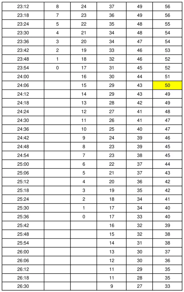 Female 2-Mile Run Scores