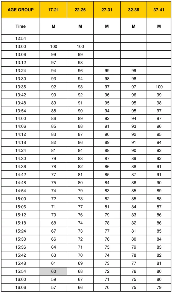 Male APFT Standards 2-Mile Run Score Sheet