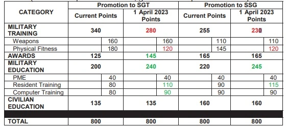 Army Promotion Points Changes