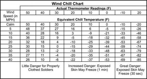 Army PT Wind Chill Chart