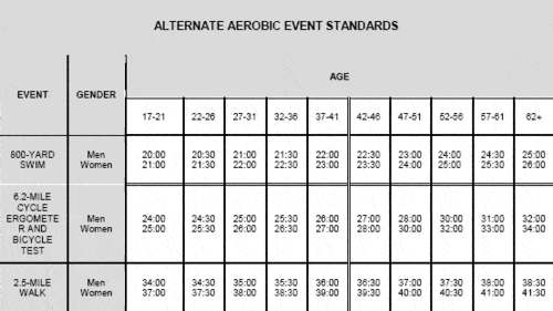 APFT Alternate Aerobic Event Standards