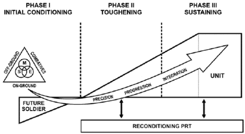 Figure 6-1. Army Physical Readiness Training System.