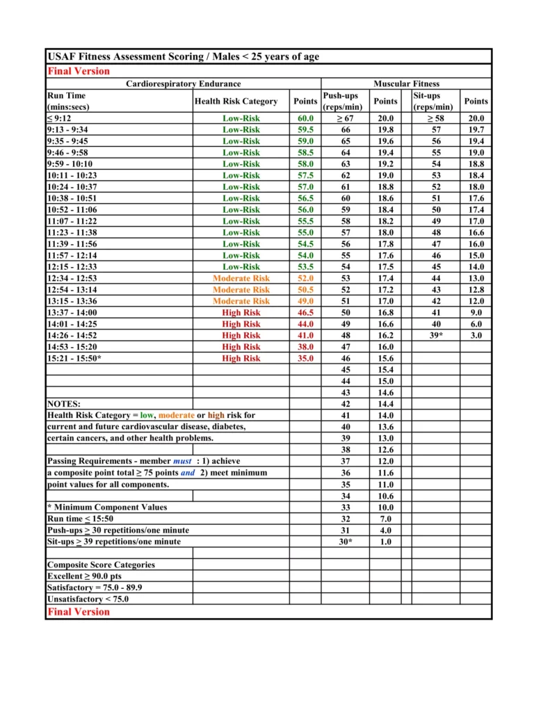 New Air Force Pt Test Standards Scoring