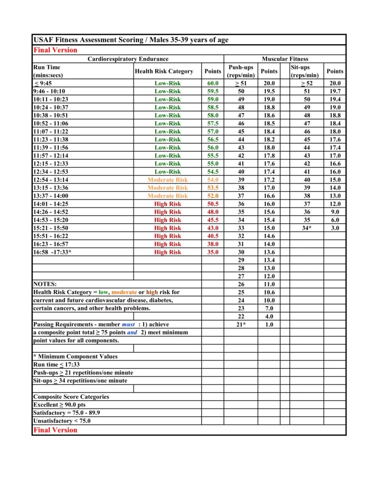 New Air Force Fitness Standards & Score Chart