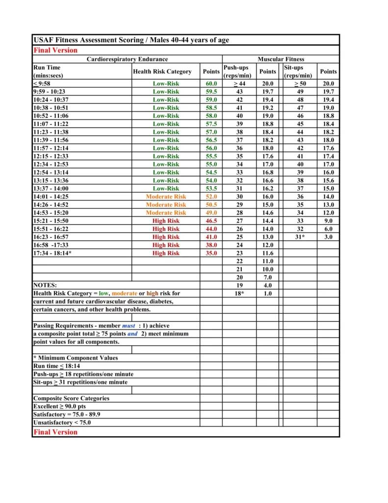 New AF PT Score Chart