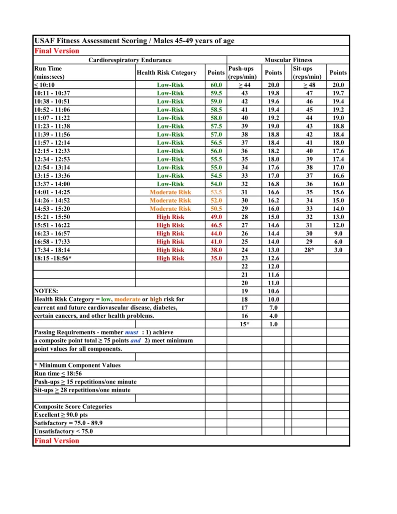 USAF PT Test Standards & Scores Chart
