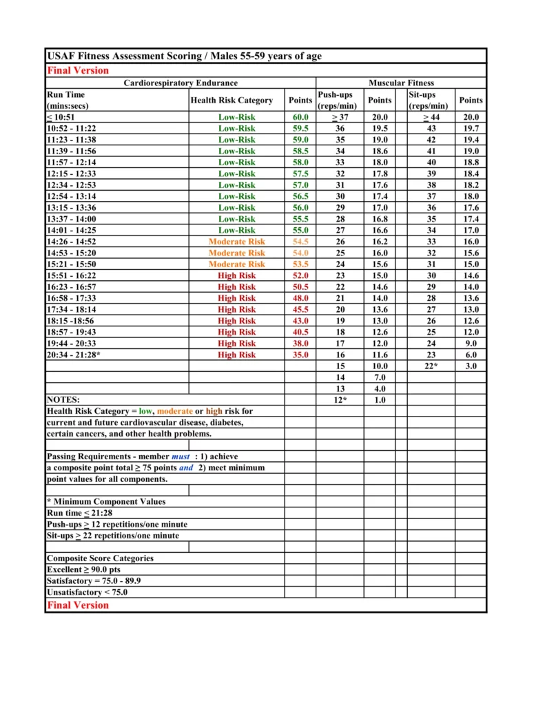 USAF PT Standards & Score Chart