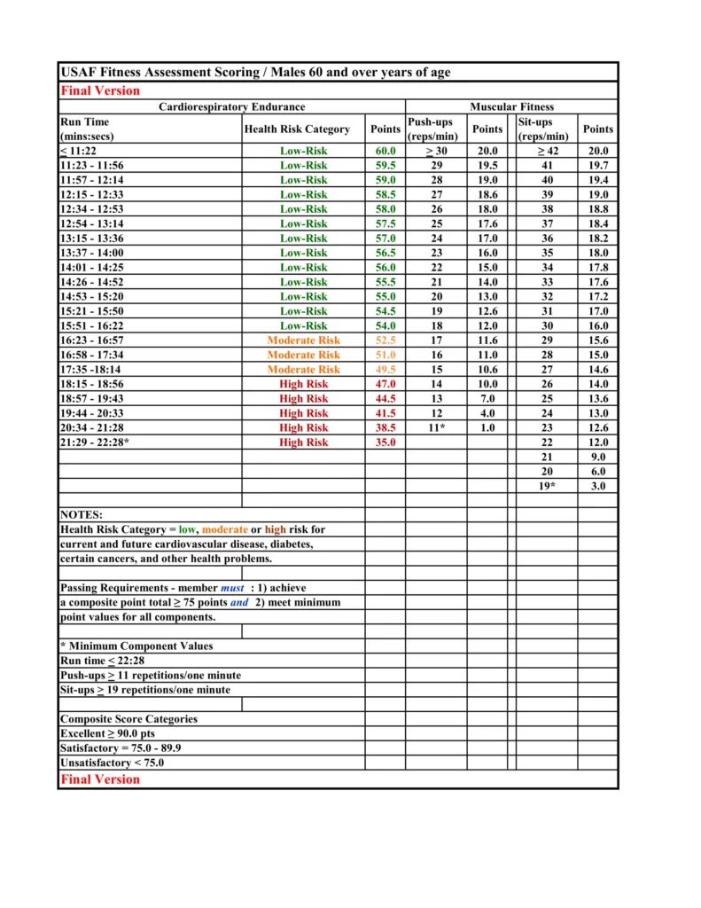 New AF PT Test Standards & Scoring Chart