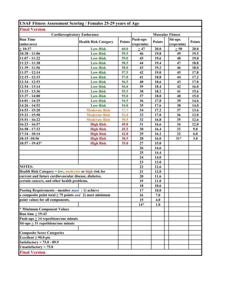 New Air Force Fitness Requirements Score Chart