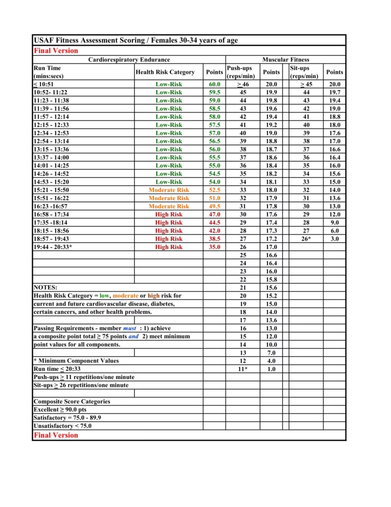 New Air Force PT Test Scoring Chart