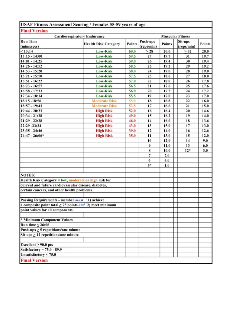 New Air Force Physical Fitness Test Standards